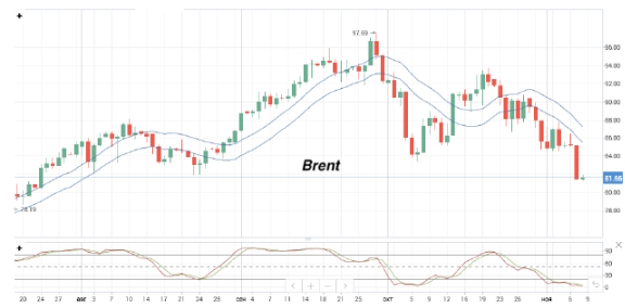 Стоимость нефти Brent достигла минимума за три месяца